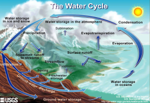 The Rain Cycle - That means over and over and over.......